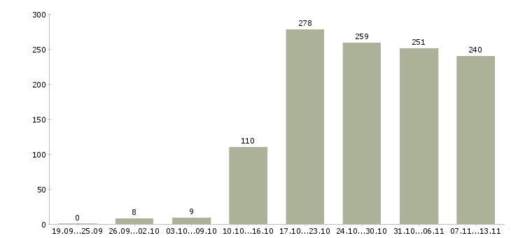 Работа «кладовщик по отгрузке»-Число вакансий «кладовщик по отгрузке» на сайте за 2 месяца