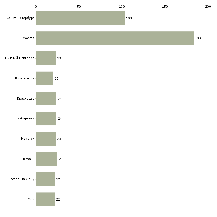 Найти работу кладовщик сотрудник склада-Число вакансий «кладовщик сотрудник склада» на сайте в городах Росcии