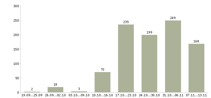 Работа «кладовщик сотрудник склада»-Число вакансий «кладовщик сотрудник склада» на сайте за 2 месяца