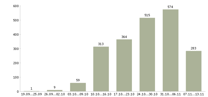 Работа «комплектовщик на склад спецодежды»-Число вакансий «комплектовщик на склад спецодежды» на сайте за 2 месяца