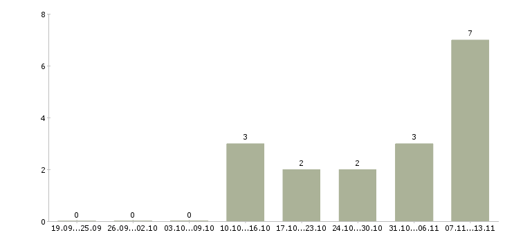 Работа «консультант ветеринарного направления»-Число вакансий «консультант ветеринарного направления» на сайте за 2 месяца