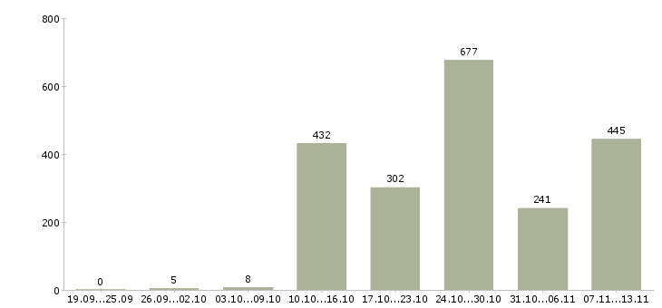 Работа «консультант на входящие звонки»-Число вакансий «консультант на входящие звонки» на сайте за 2 месяца