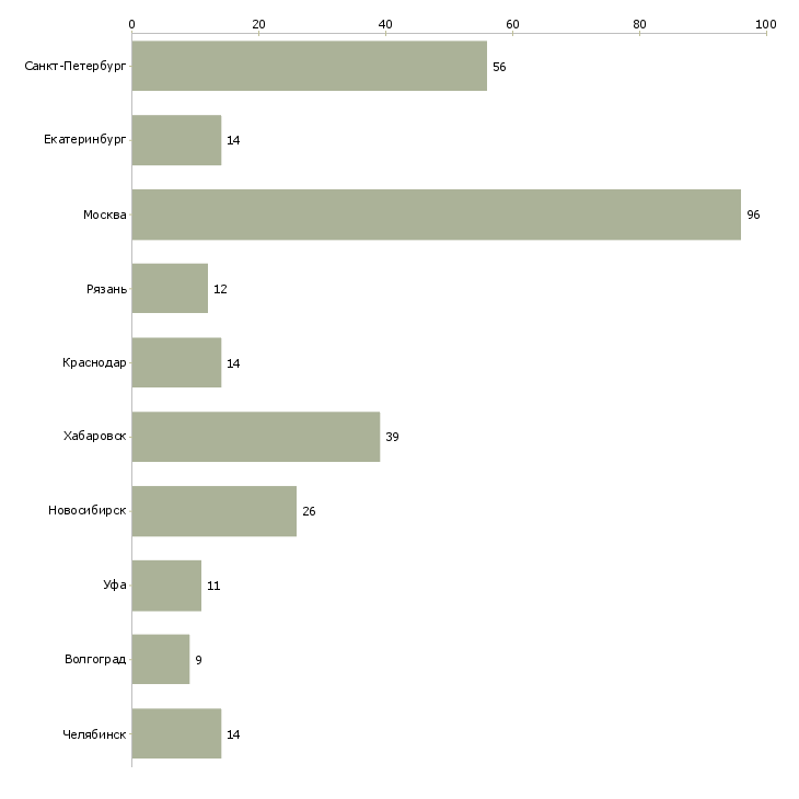 Найти работу консультант оптовых продаж-Число вакансий «консультант оптовых продаж» на сайте в городах Росcии