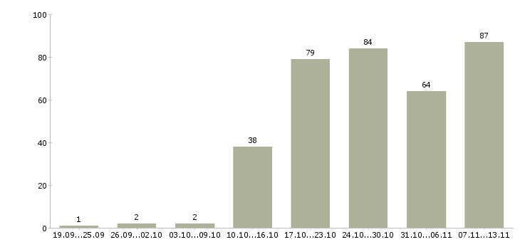 Работа «консультант оптовых продаж»-Число вакансий «консультант оптовых продаж» на сайте за 2 месяца