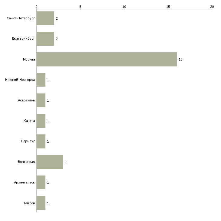 Найти работу консультант справочной службы-Число вакансий «консультант справочной службы» на сайте в городах Росcии