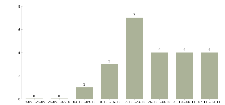 Работа «консультант справочной службы»-Число вакансий «консультант справочной службы» на сайте за 2 месяца