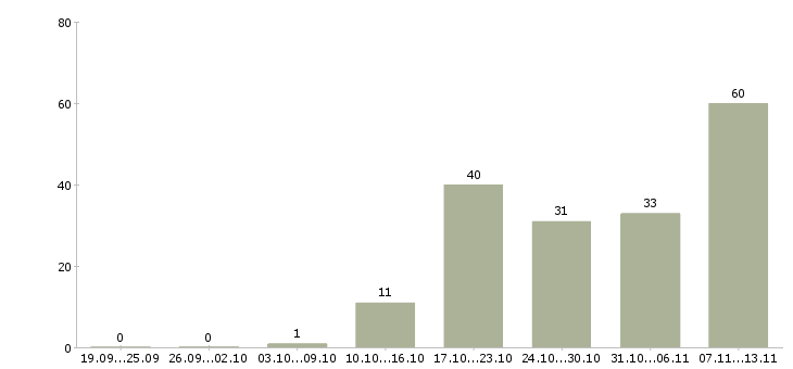Работа «кредитный специалист потребительского кредитования»-Число вакансий «кредитный специалист потребительского кредитования» на сайте за 2 месяца