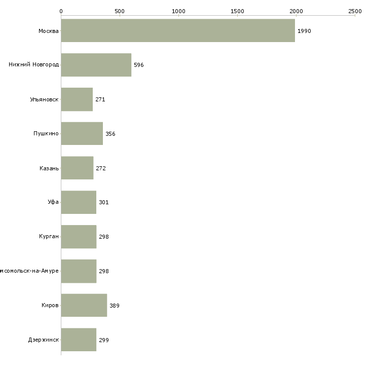 Найти работу курьер разнорабочий-Число вакансий «курьер разнорабочий» на сайте в городах Росcии