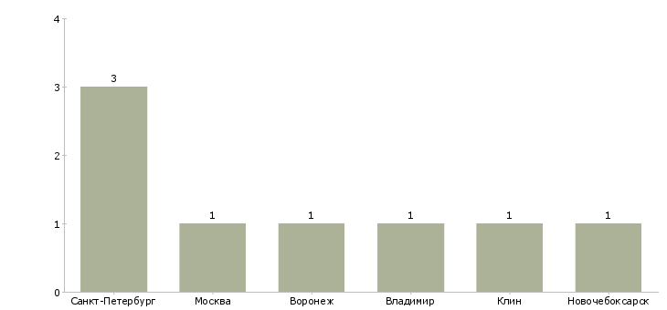 Найти работу маляр порошкового напыления-Число вакансий «маляр порошкового напыления» на сайте в городах Росcии