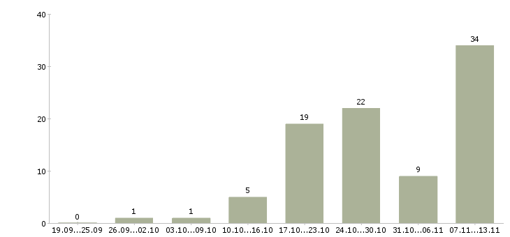 Работа «массажист в медицинский центр»-Число вакансий «массажист в медицинский центр» на сайте за 2 месяца