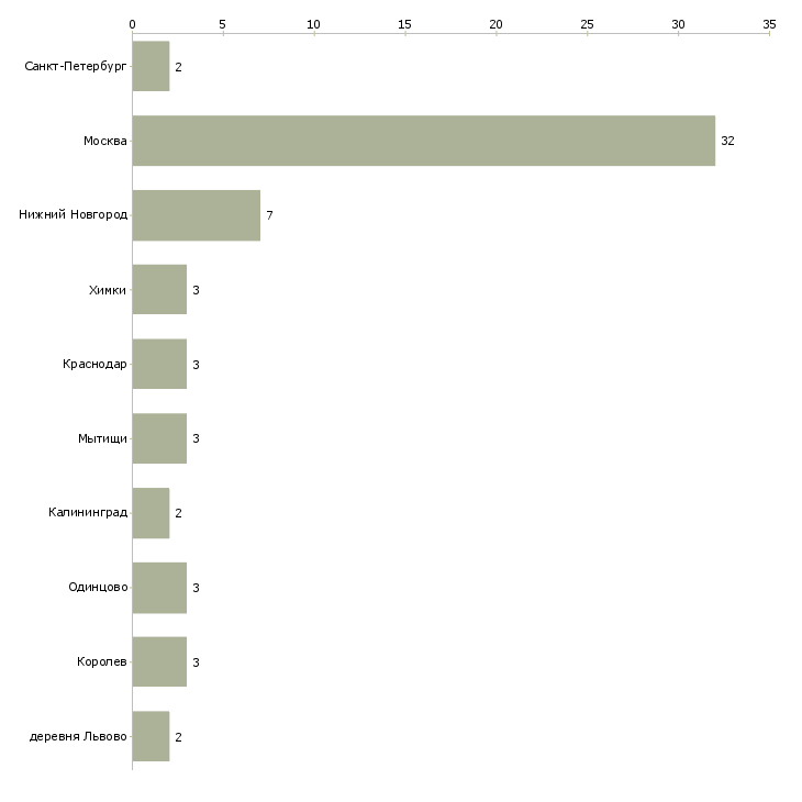 Найти работу мастер мясного производства-Число вакансий «мастер мясного производства» на сайте в городах Росcии