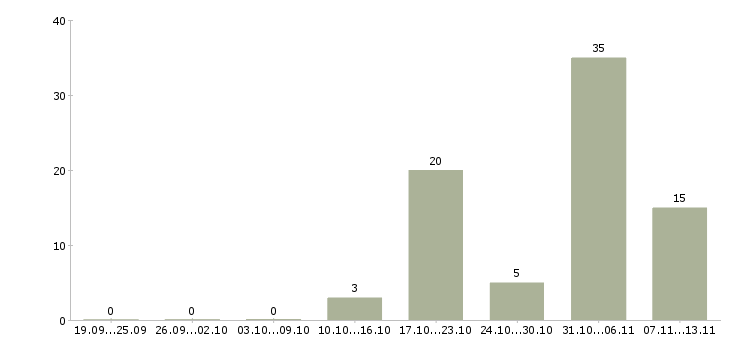 Работа «мастер мясного производства»-Число вакансий «мастер мясного производства» на сайте за 2 месяца