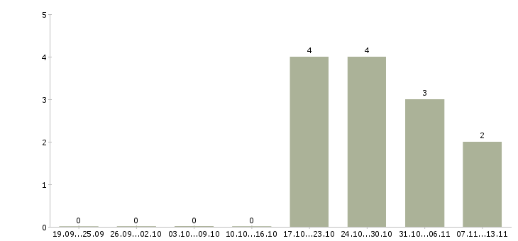 Работа «мастер по ремонту свч»-Число вакансий «мастер по ремонту свч» на сайте за 2 месяца