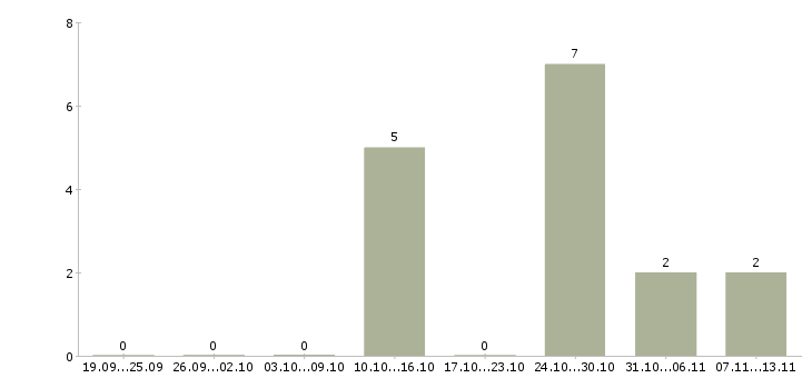 Работа «мастер токарного участка»-Число вакансий «мастер токарного участка» на сайте за 2 месяца