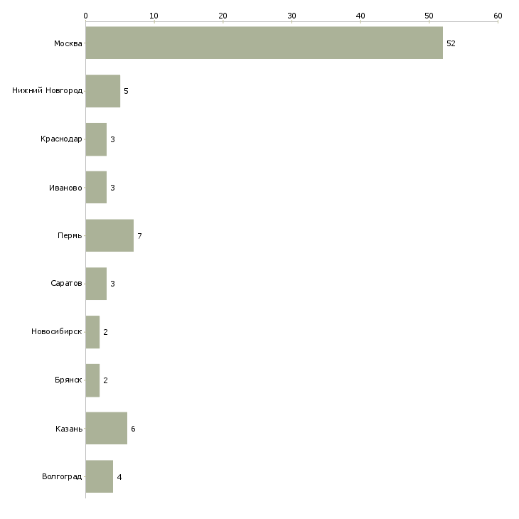Найти работу менеджер trade in-Число вакансий «менеджер trade in» на сайте в городах Росcии