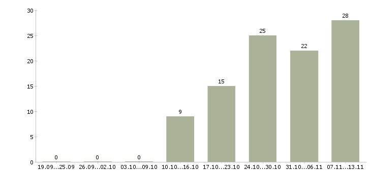 Работа «менеджер trade in»-Число вакансий «менеджер trade in» на сайте за 2 месяца
