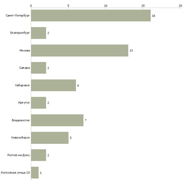 Найти работу менеджер контейнерных перевозок-Число вакансий «менеджер контейнерных перевозок» на сайте в городах Росcии