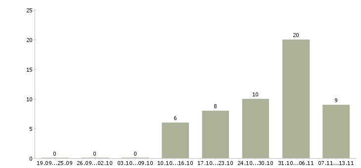 Работа «менеджер контейнерных перевозок»-Число вакансий «менеджер контейнерных перевозок» на сайте за 2 месяца