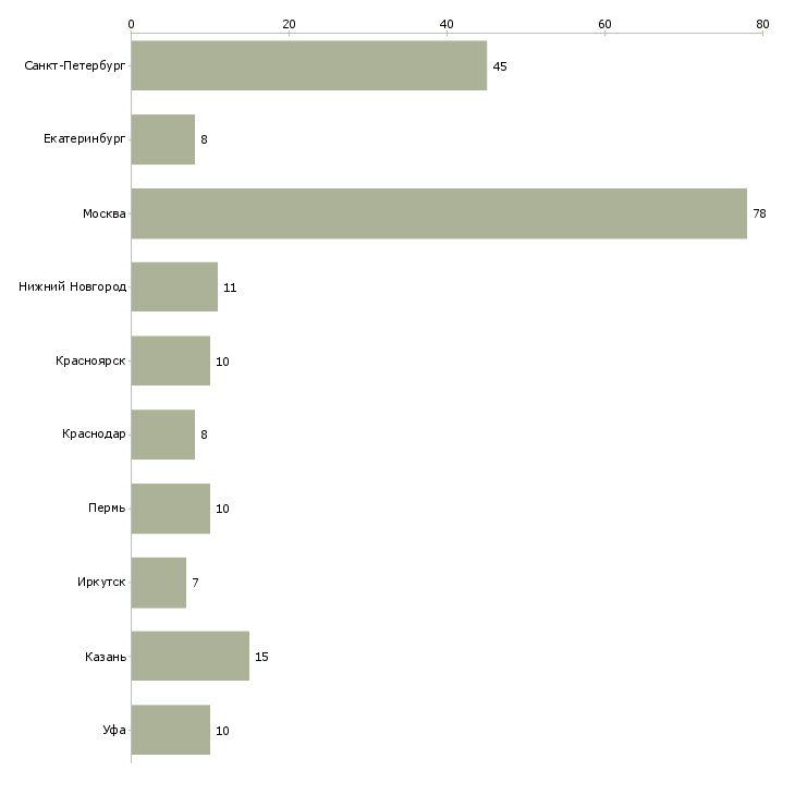 Найти работу менеджер оптовых поставок-Число вакансий «менеджер оптовых поставок» на сайте в городах Росcии