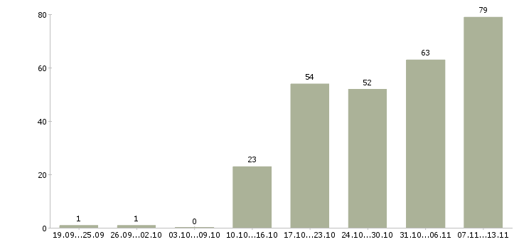 Работа «менеджер оптовых поставок»-Число вакансий «менеджер оптовых поставок» на сайте за 2 месяца