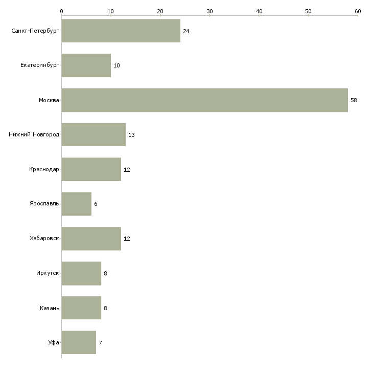 Найти работу менеджер оптовых продаж мебели-Число вакансий «менеджер оптовых продаж мебели» на сайте в городах Росcии