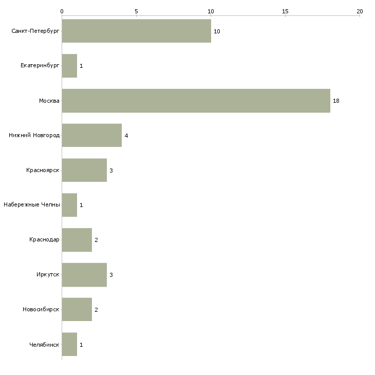 Найти работу менеджер отдела товародвижения-Число вакансий «менеджер отдела товародвижения» на сайте в городах Росcии