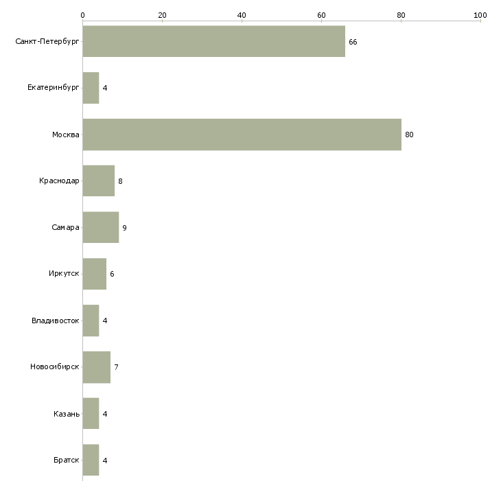 Найти работу менеджер по кдп-Число вакансий «менеджер по кдп» на сайте в городах Росcии