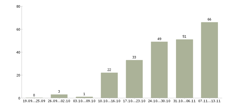 Работа «менеджер по кдп»-Число вакансий «менеджер по кдп» на сайте за 2 месяца