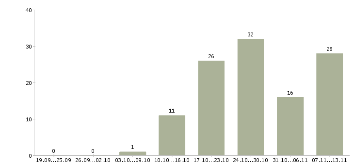 Работа «менеджер по комплектации строительных объектов»-Число вакансий «менеджер по комплектации строительных объектов» на сайте за 2 месяца