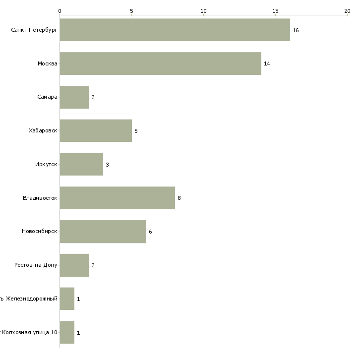 Найти работу менеджер по контейнерным перевозкам-Число вакансий «менеджер по контейнерным перевозкам» на сайте в городах Росcии