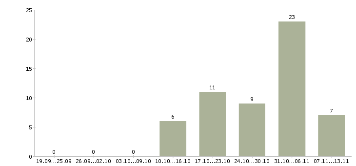Работа «менеджер по контейнерным перевозкам»-Число вакансий «менеджер по контейнерным перевозкам» на сайте за 2 месяца