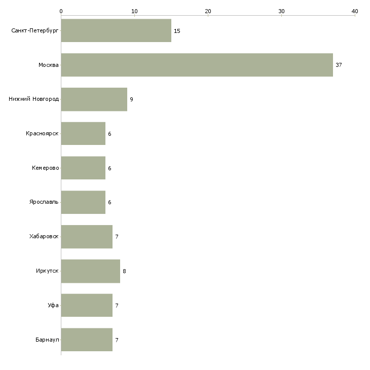 Найти работу менеджер по кредитованию малого бизнеса-Число вакансий «менеджер по кредитованию малого бизнеса» на сайте в городах Росcии