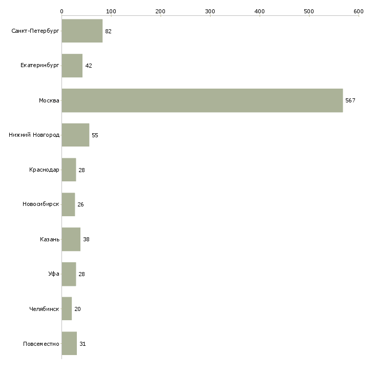Найти работу менеджер по обработке входящих заявок-Число вакансий «менеджер по обработке входящих заявок» на сайте в городах Росcии