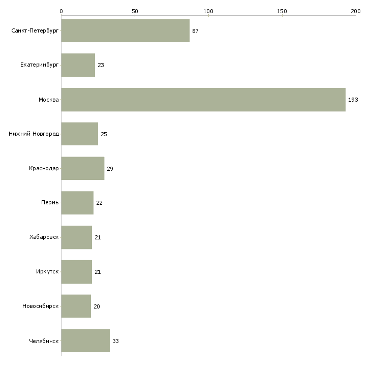 Найти работу менеджер по оптовым поставкам-Число вакансий «менеджер по оптовым поставкам» на сайте в городах Росcии