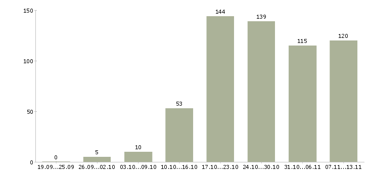 Работа «менеджер по оптовым поставкам»-Число вакансий «менеджер по оптовым поставкам» на сайте за 2 месяца