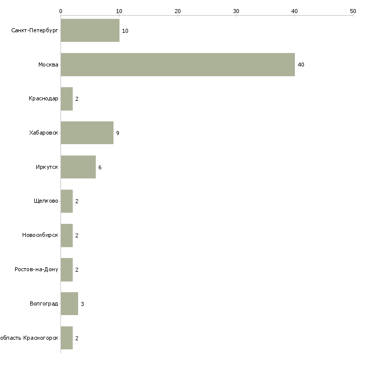 Найти работу менеджер по оптовым продажам косметики-Число вакансий «менеджер по оптовым продажам косметики» на сайте в городах Росcии