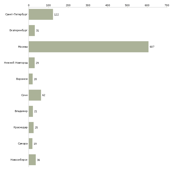 Найти работу менеджер по поддержке партнеров-Число вакансий «менеджер по поддержке партнеров» на сайте в городах Росcии