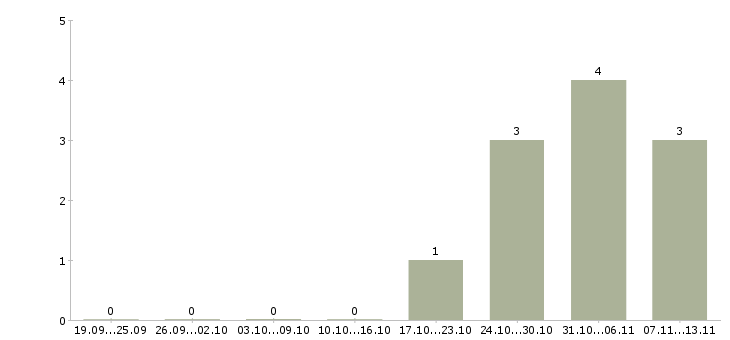 Работа «менеджер по продажам детских площадок»-Число вакансий «менеджер по продажам детских площадок» на сайте за 2 месяца