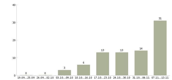 Работа «менеджер по продажам ипотечных кредитов»-Число вакансий «менеджер по продажам ипотечных кредитов» на сайте за 2 месяца