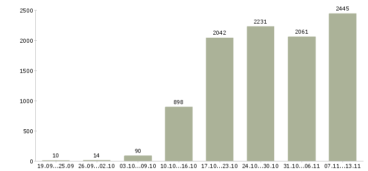 Работа «менеджер по продажам крупным клиентам»-Число вакансий «менеджер по продажам крупным клиентам» на сайте за 2 месяца