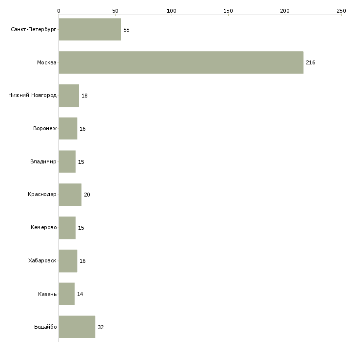 Найти работу менеджер по продажам медицинских товаров-Число вакансий «менеджер по продажам медицинских товаров» на сайте в городах Росcии