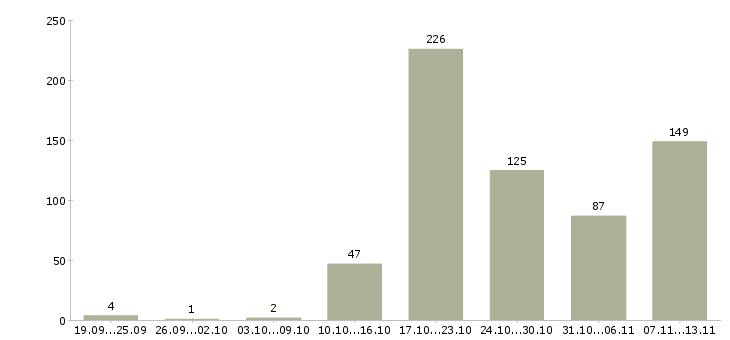 Работа «менеджер по продажам медицинских товаров»-Число вакансий «менеджер по продажам медицинских товаров» на сайте за 2 месяца