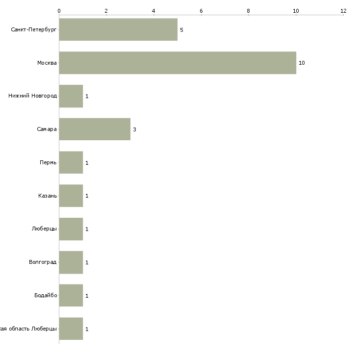 Найти работу менеджер по продажам светодиодных светильников-Число вакансий «менеджер по продажам светодиодных светильников» на сайте в городах Росcии