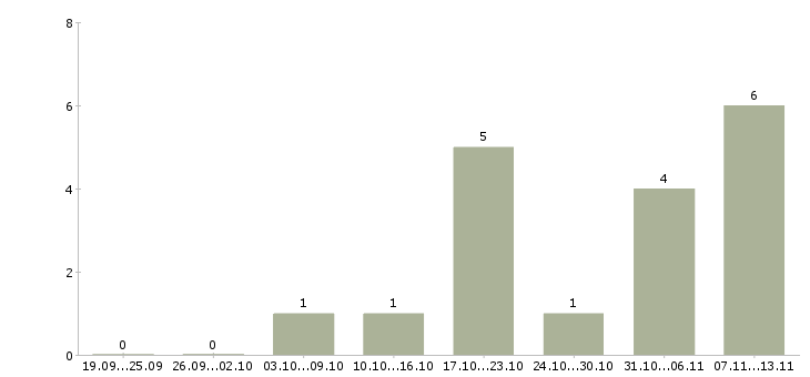 Работа «менеджер по продажам светодиодных светильников»-Число вакансий «менеджер по продажам светодиодных светильников» на сайте за 2 месяца