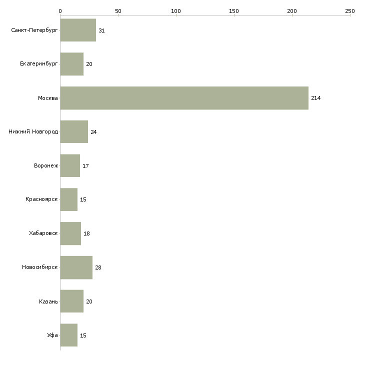 Найти работу менеджер по продажам страховых услуг-Число вакансий «менеджер по продажам страховых услуг» на сайте в городах Росcии