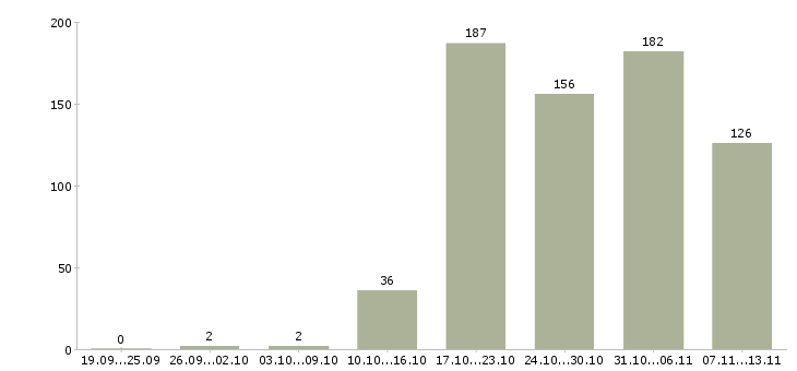 Работа «менеджер по продажам страховых услуг»-Число вакансий «менеджер по продажам страховых услуг» на сайте за 2 месяца