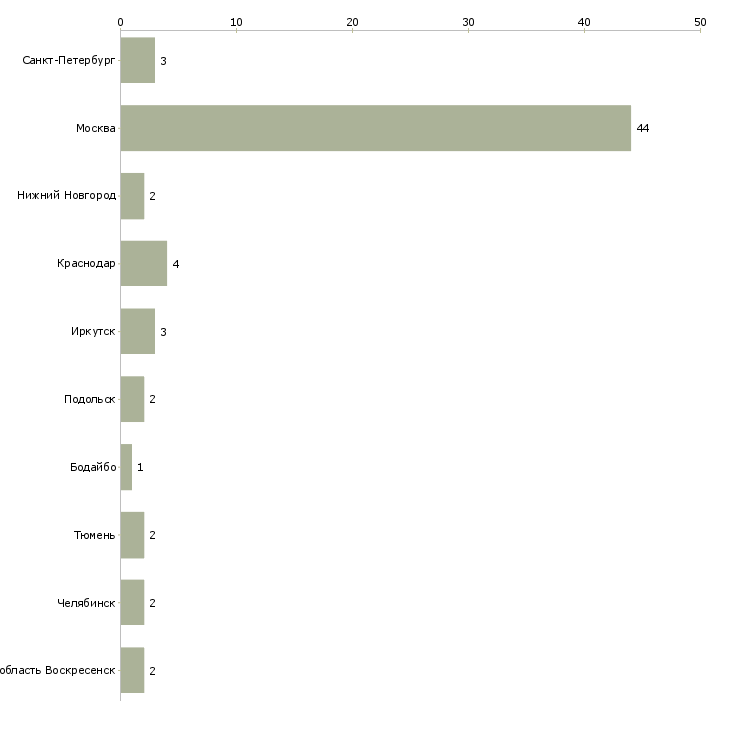 Найти работу менеджер по продаже трубопроводов-Число вакансий «менеджер по продаже трубопроводов» на сайте в городах Росcии