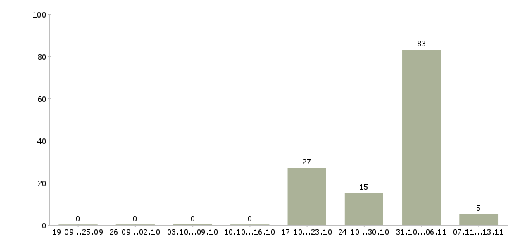 Работа «менеджер по продаже трубопроводов»-Число вакансий «менеджер по продаже трубопроводов» на сайте за 2 месяца