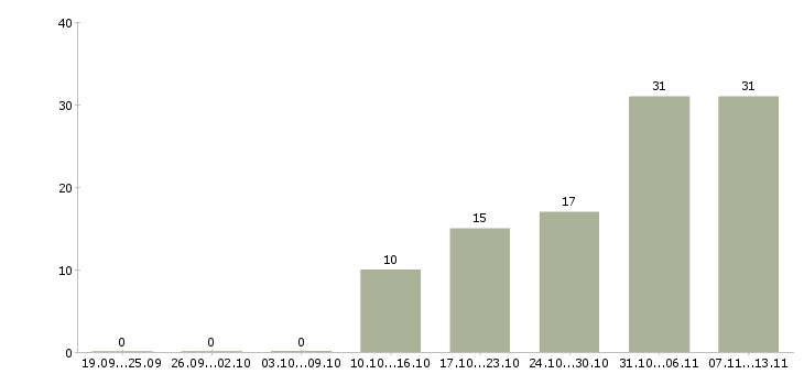 Работа «менеджер по продаже элитного жилья»-Число вакансий «менеджер по продаже элитного жилья» на сайте за 2 месяца