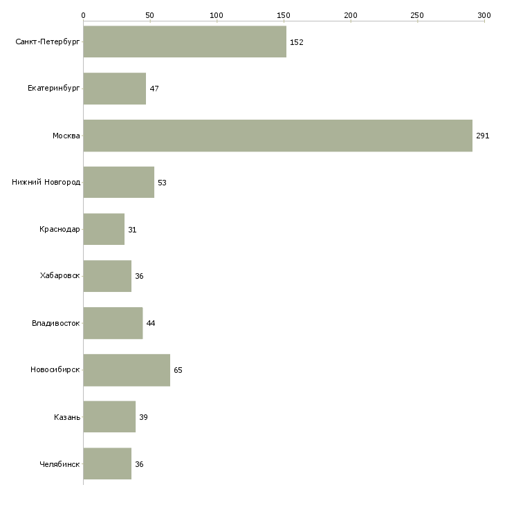 Найти работу менеджер по развитию региональной сети-Число вакансий «менеджер по развитию региональной сети» на сайте в городах Росcии
